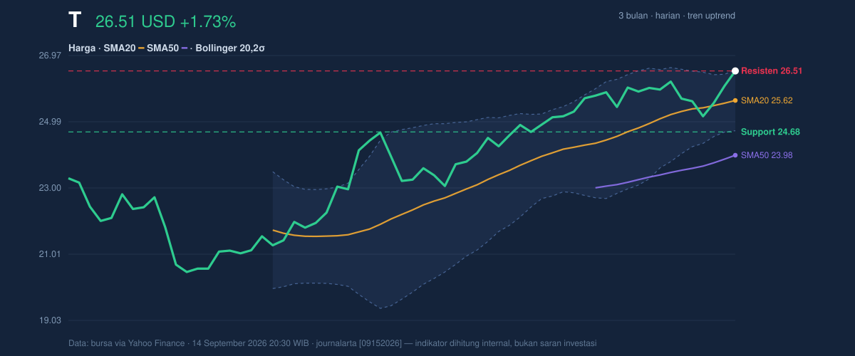 Price action chart of T