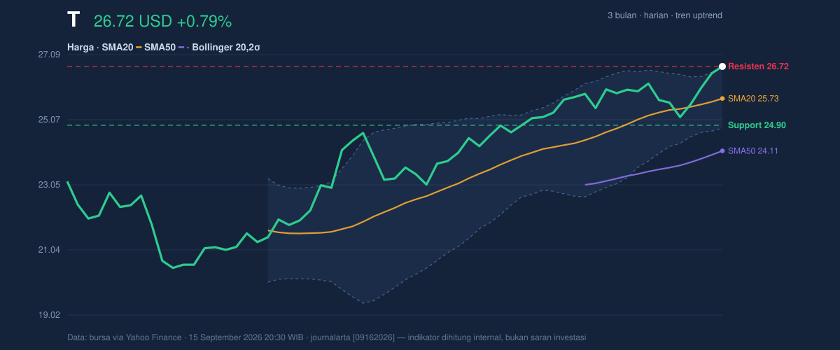 Price action chart of T
