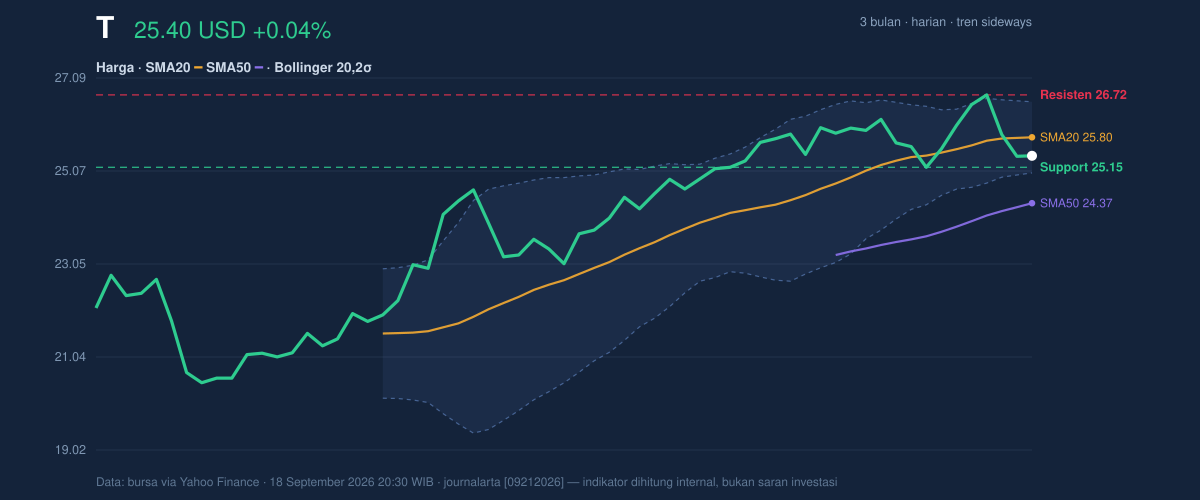 Price action chart of T