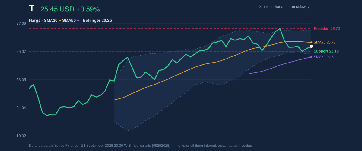 Price action chart of T