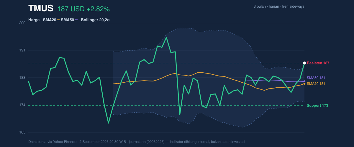 Price action chart of TMUS
