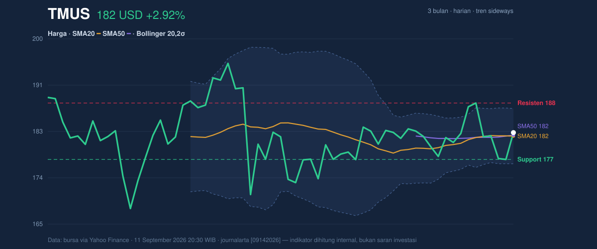 Price action chart of TMUS