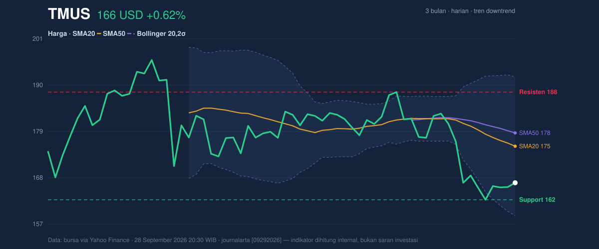 Price action chart of TMUS