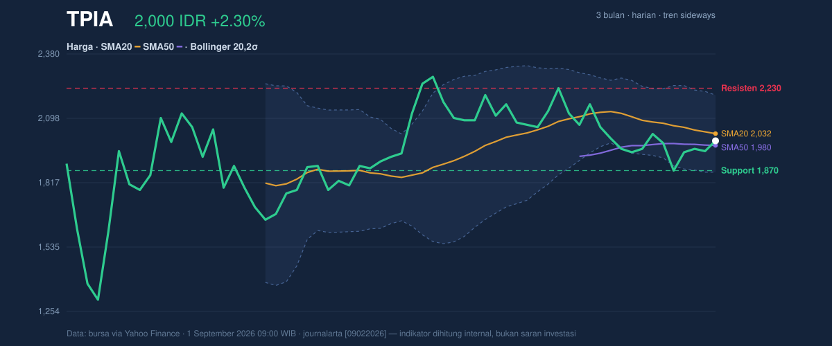 Grafik aksi harga TPIA
