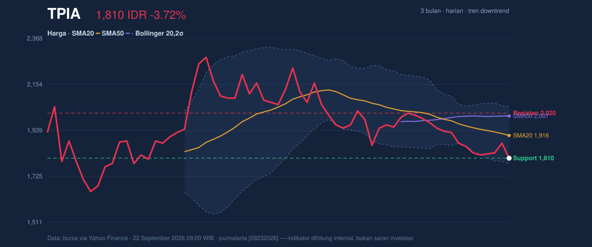 TPIA price action chart