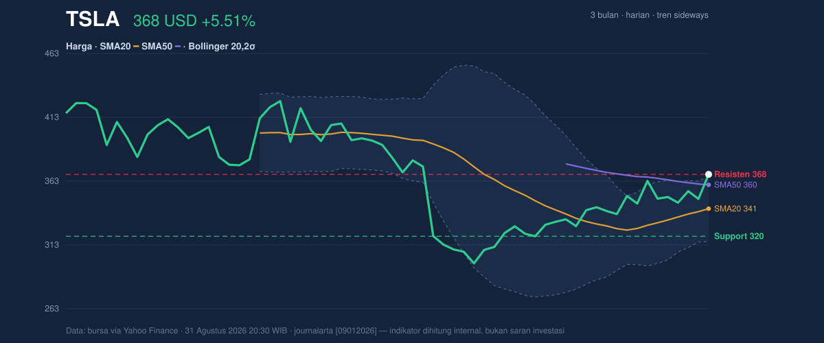 Price action chart of TSLA