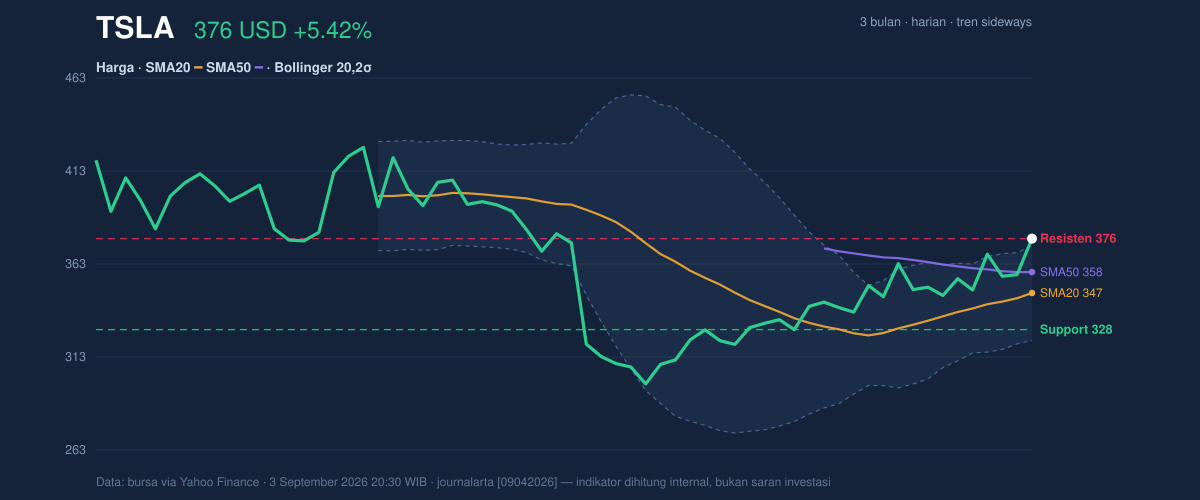 Price action chart of TSLA