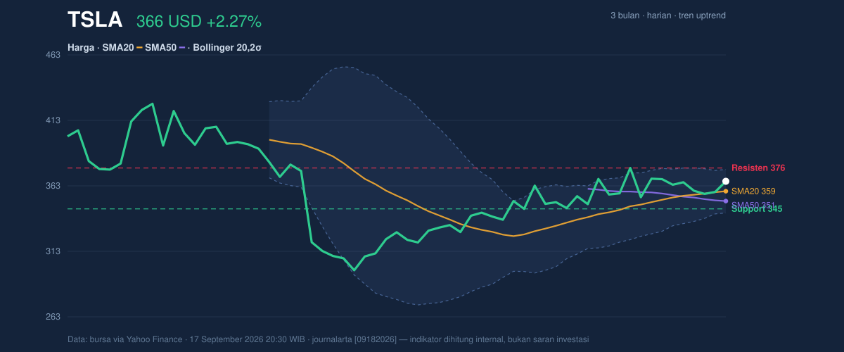 Price action chart of TSLA