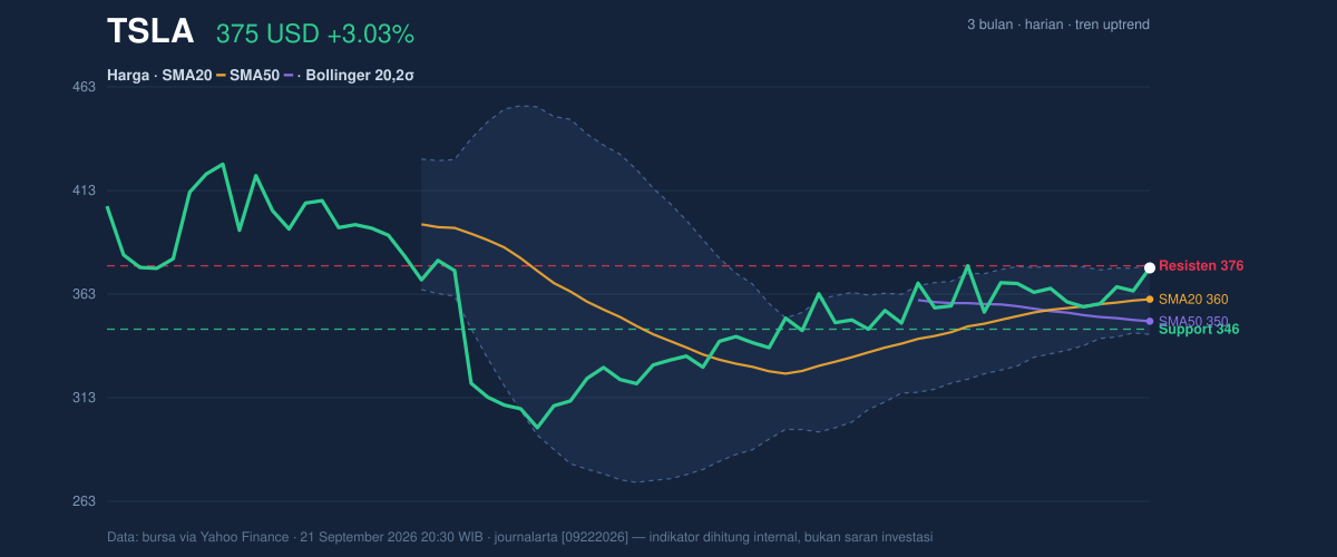 Price action chart of TSLA