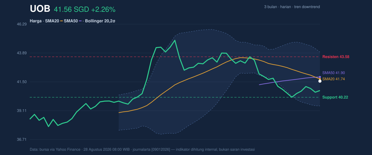 Price action chart of UOB