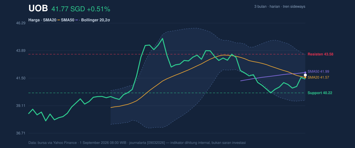 Price action chart of UOB