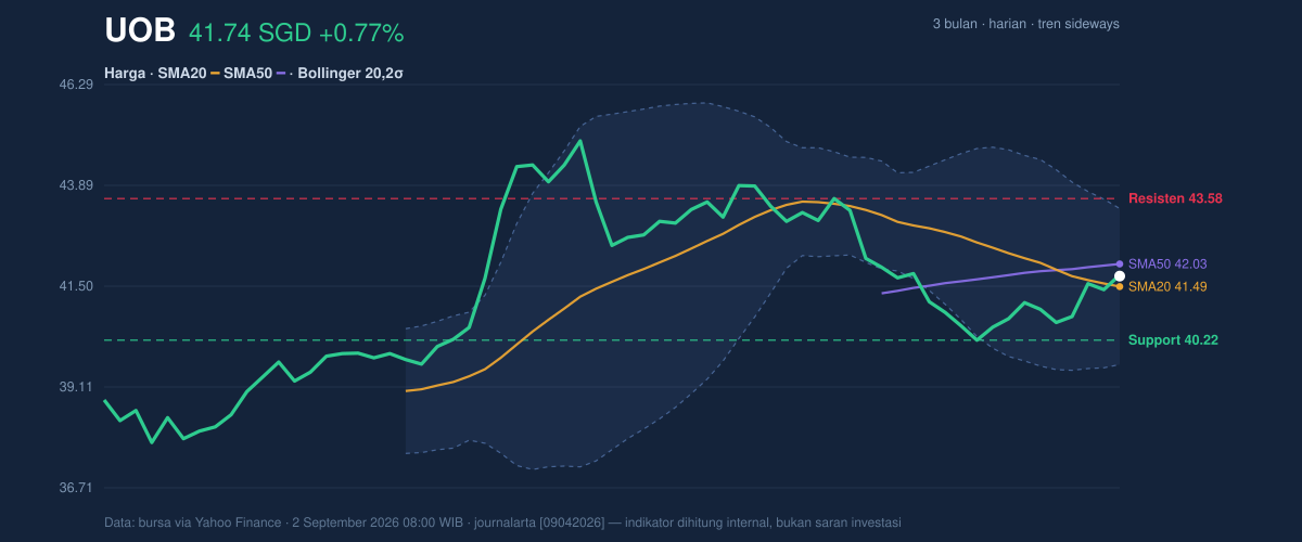 Price action chart of UOB