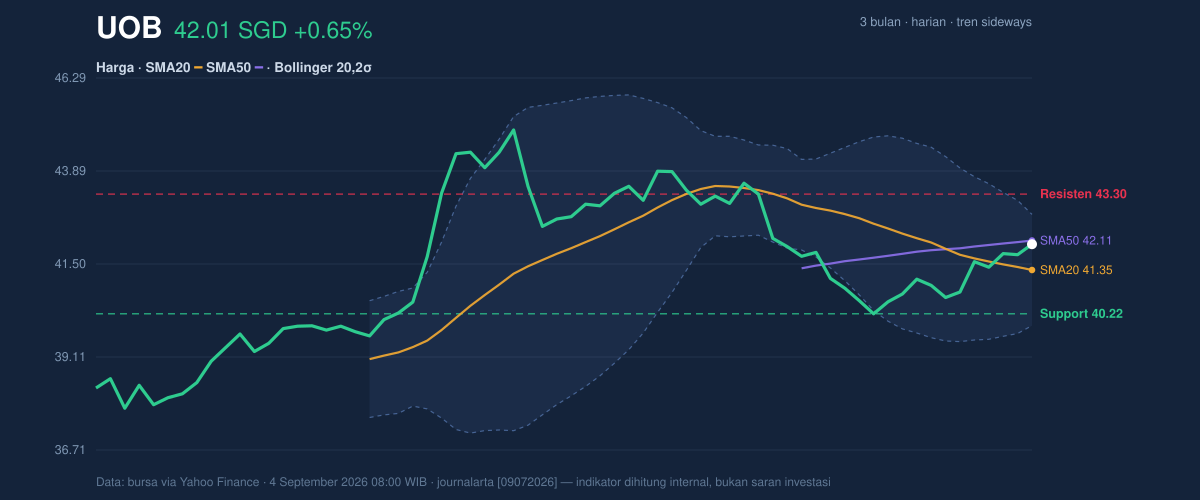 Price action chart of UOB