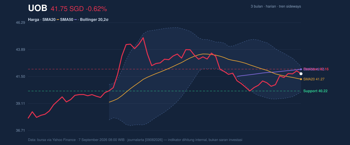 Price action chart of UOB