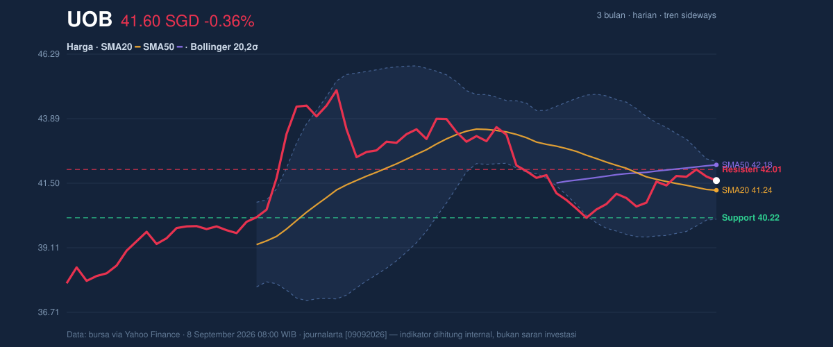 Price action chart of UOB