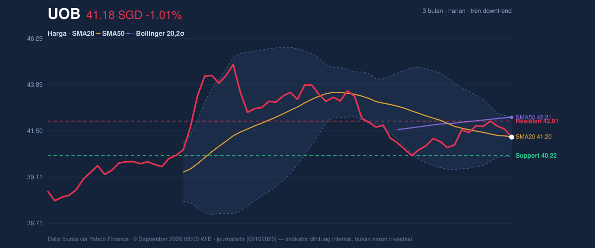 Price action chart of UOB