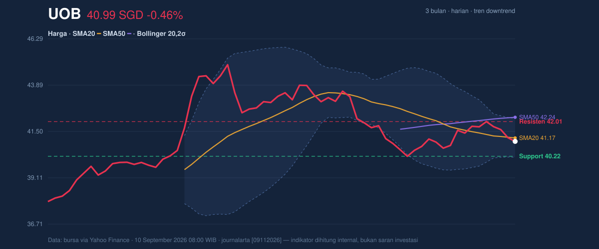 Price action chart of UOB