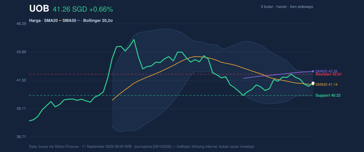 Price action chart of UOB