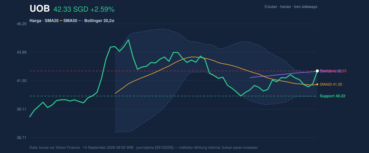 Price action chart of UOB