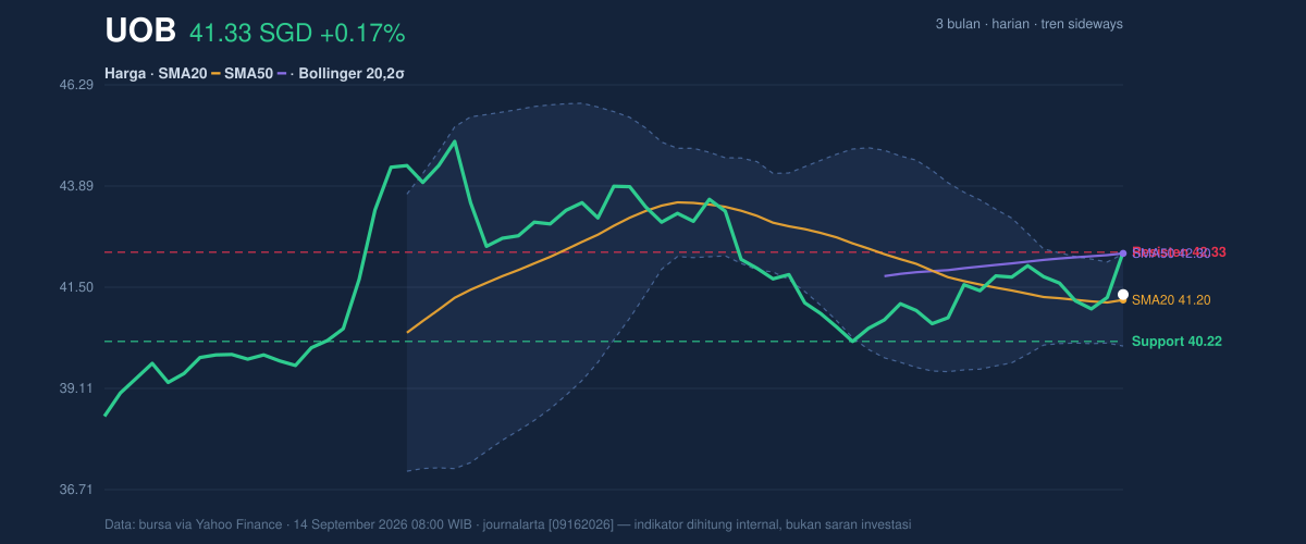 Price action chart of UOB