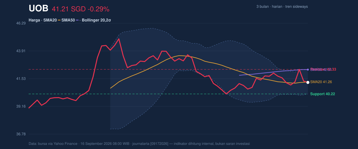 Price action chart of UOB