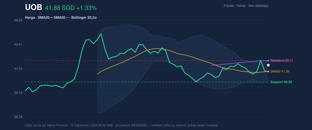 Price action chart of UOB