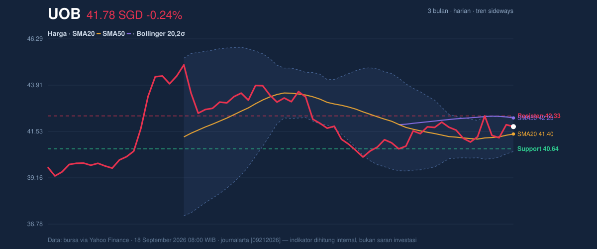Price action chart of UOB