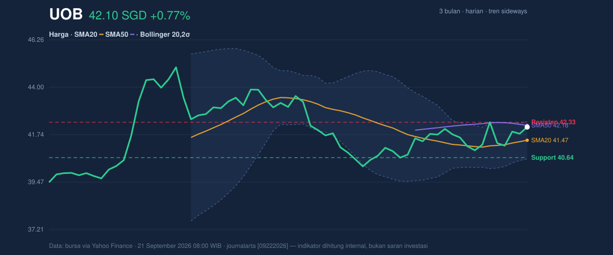 Price action chart of UOB