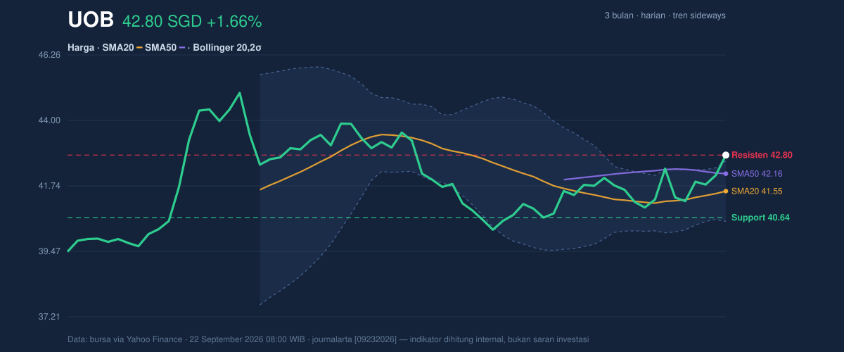 Price action chart of UOB