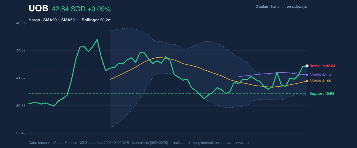 Price action chart of UOB