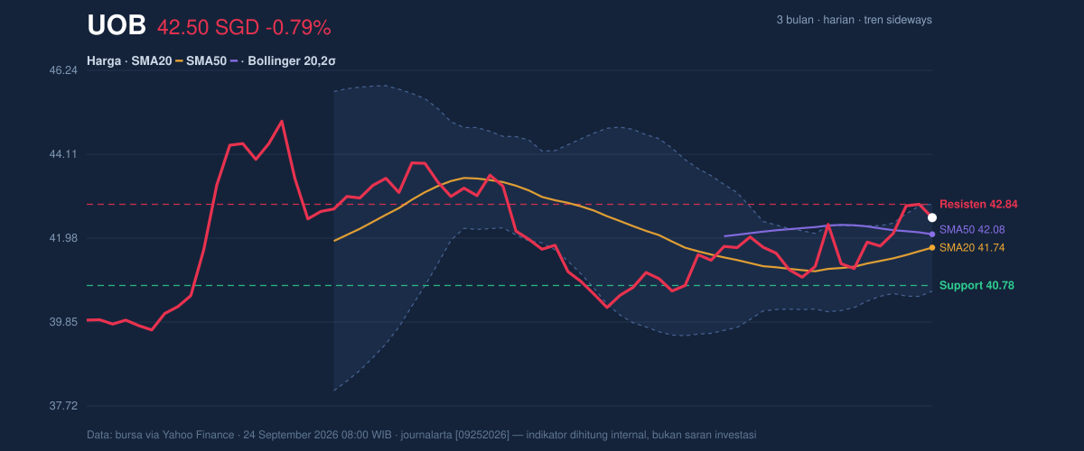 Price action chart of UOB