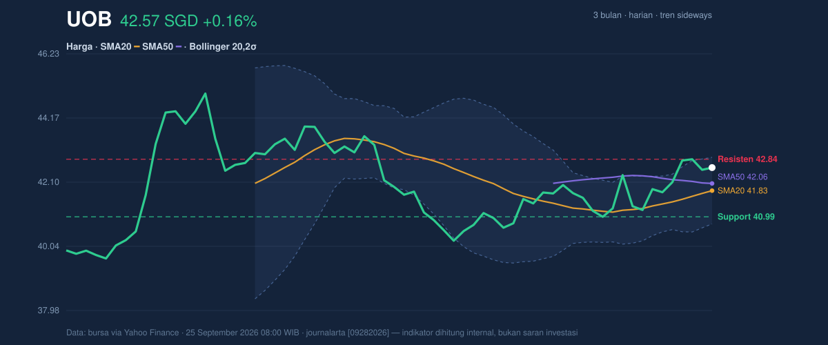 Price action chart of UOB