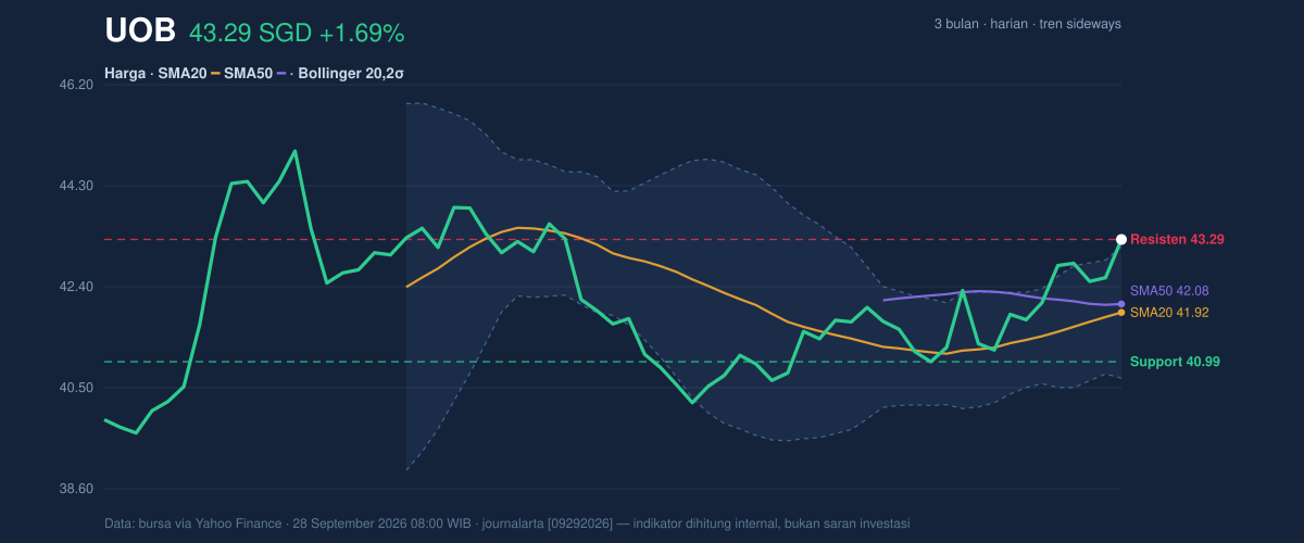 Price action chart of UOB