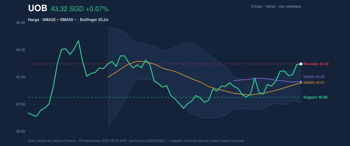 Price action chart of UOB