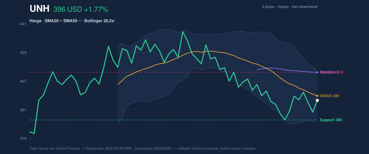 Price action chart of UNH