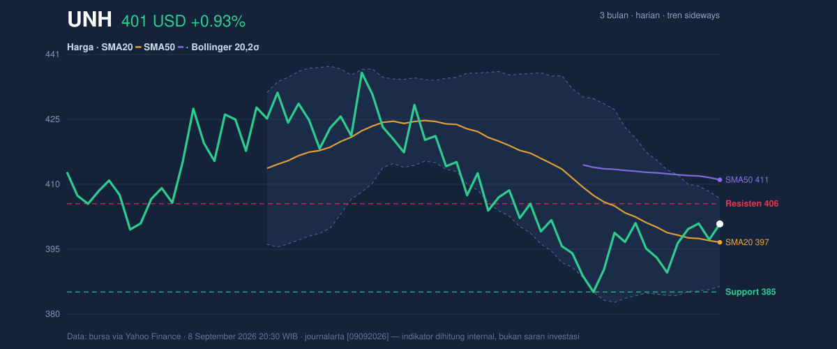 Price action chart of UNH