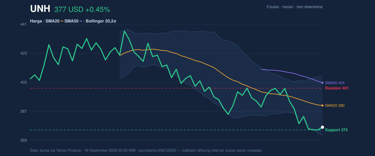 Price action chart of UNH