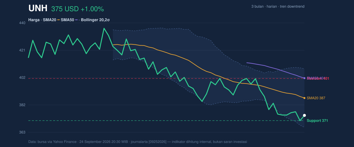 Price action chart of UNH