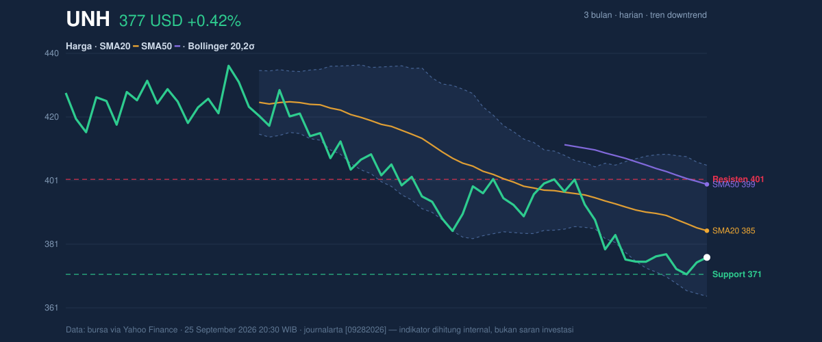 Price action chart of UNH