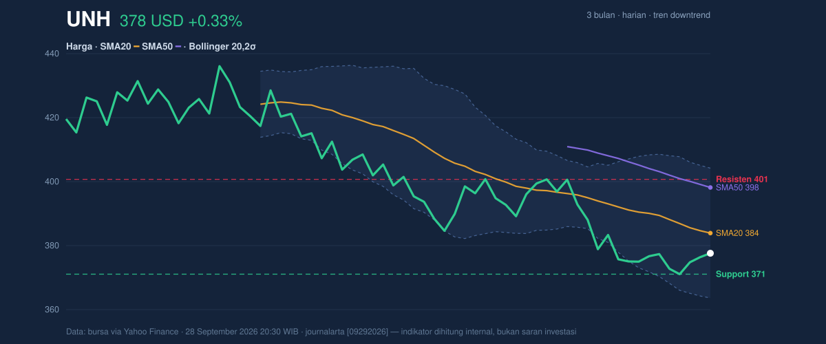 Price action chart of UNH