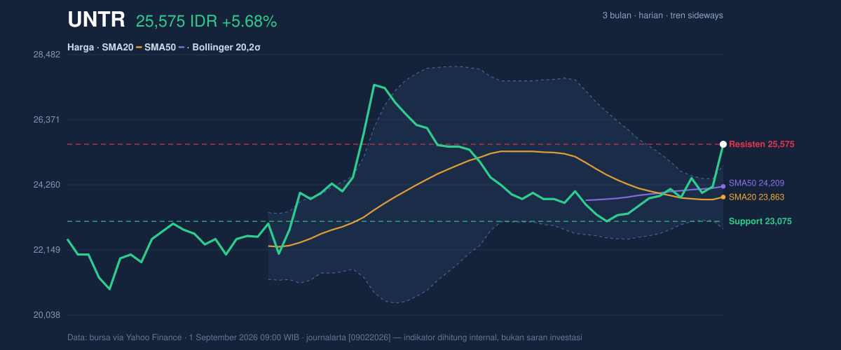 Grafik aksi harga UNTR