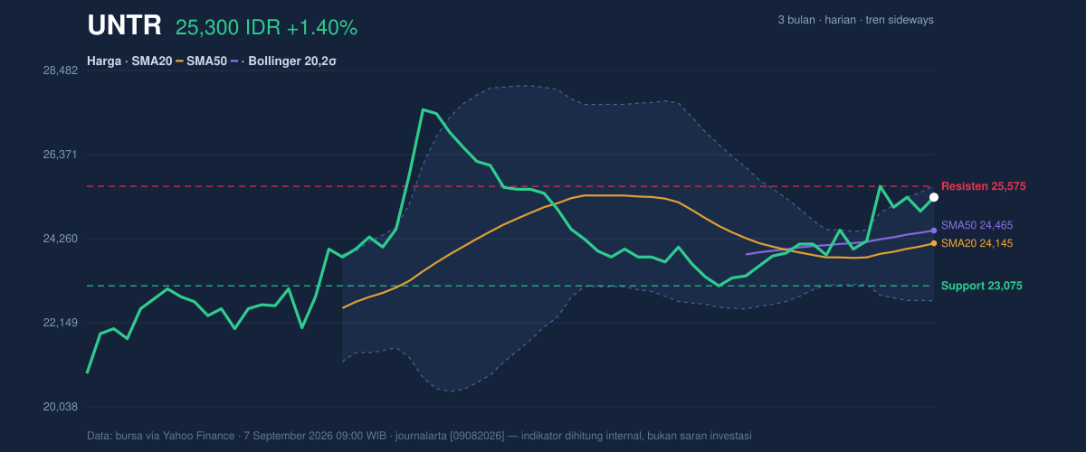 Grafik aksi harga UNTR