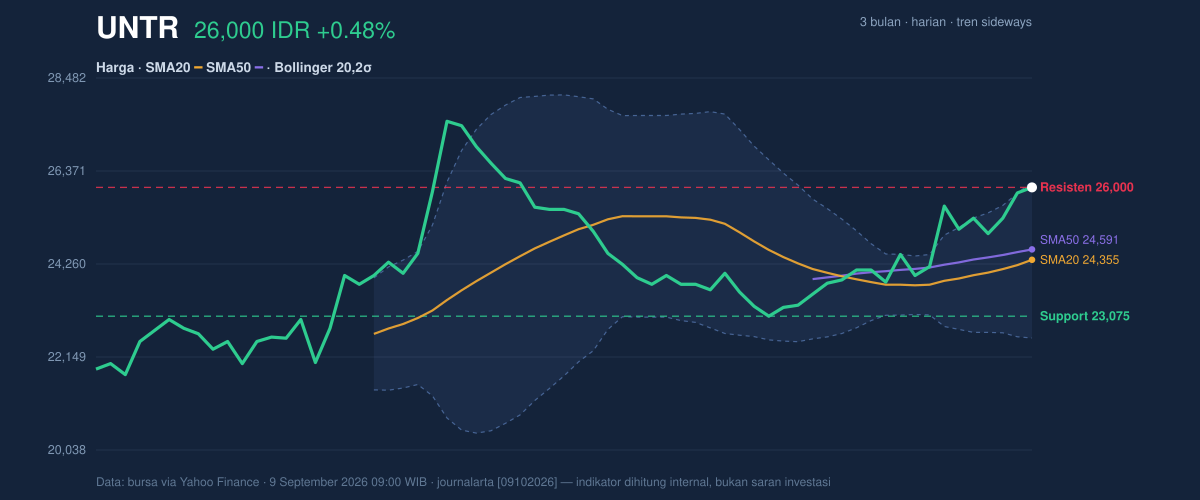 Grafik aksi harga UNTR