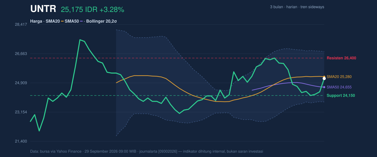 UNTR price action chart