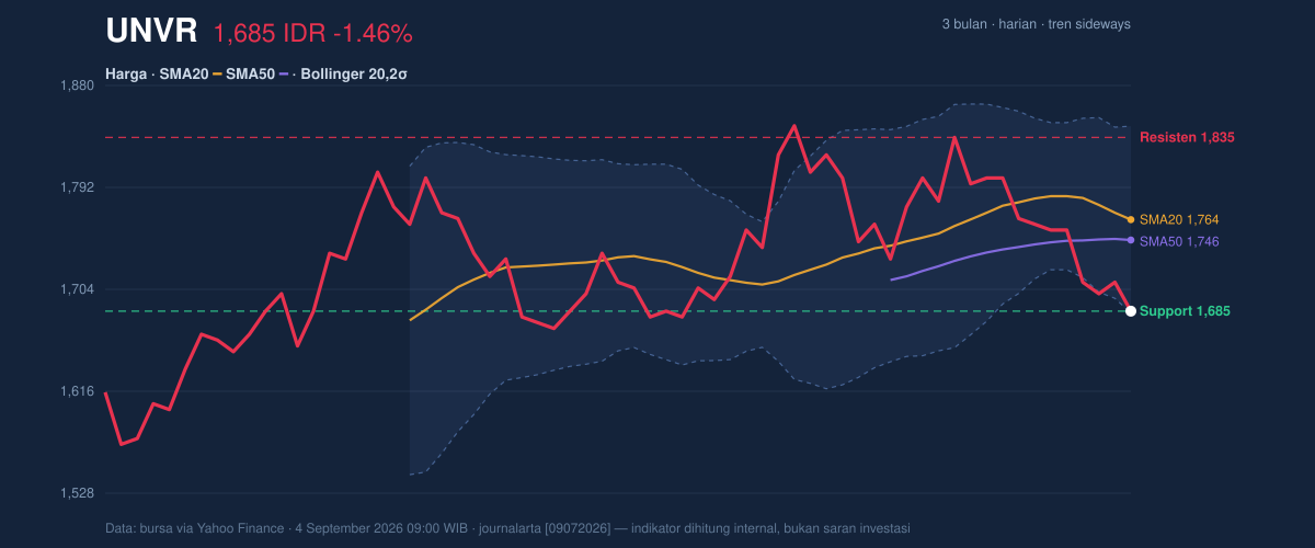 Grafik aksi harga UNVR