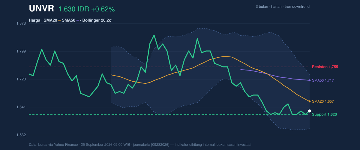 UNVR price action chart