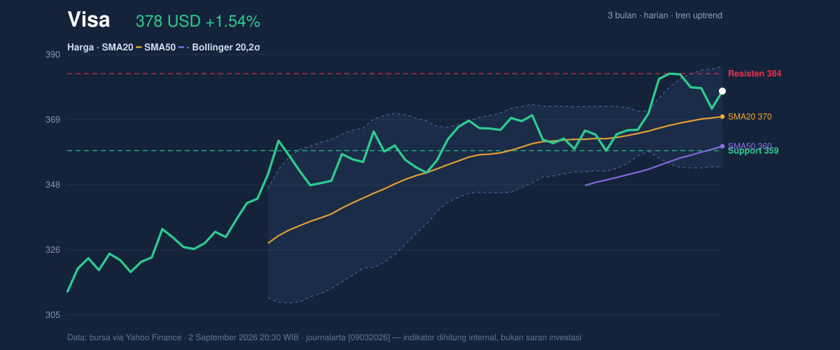 Price action chart of Visa