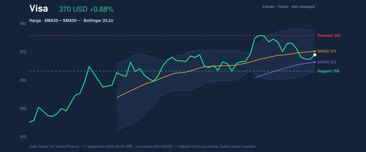 Price action chart of Visa