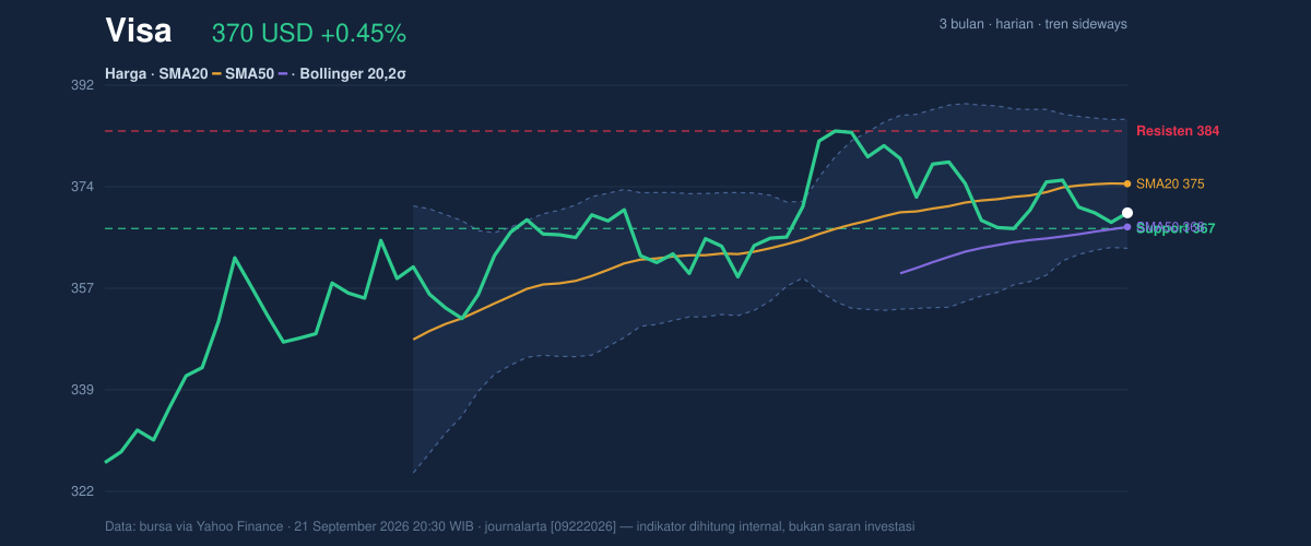 Price action chart of Visa