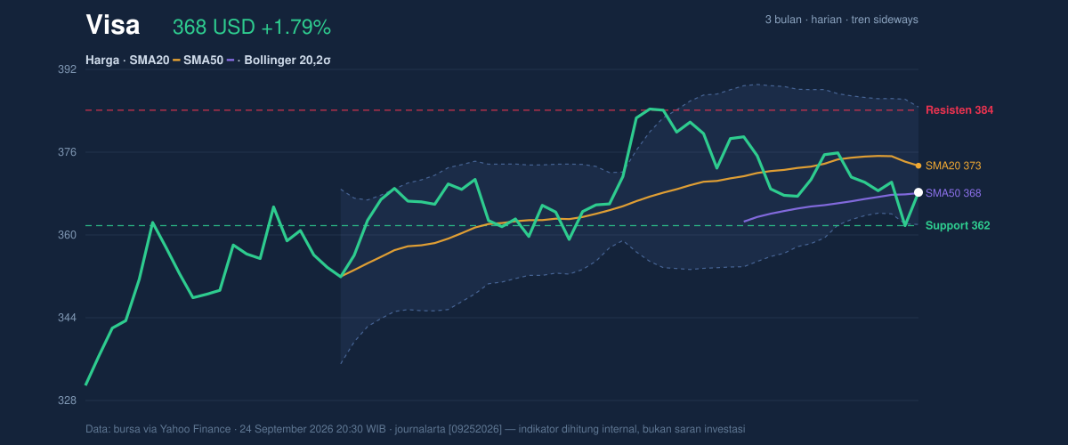 Price action chart of Visa